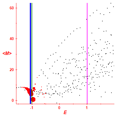 Peres lattice <M>